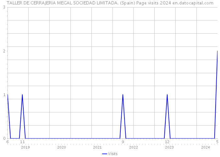 TALLER DE CERRAJERIA MEGAL SOCIEDAD LIMITADA. (Spain) Page visits 2024 