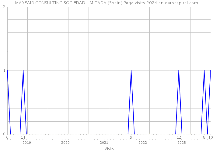 MAYFAIR CONSULTING SOCIEDAD LIMITADA (Spain) Page visits 2024 