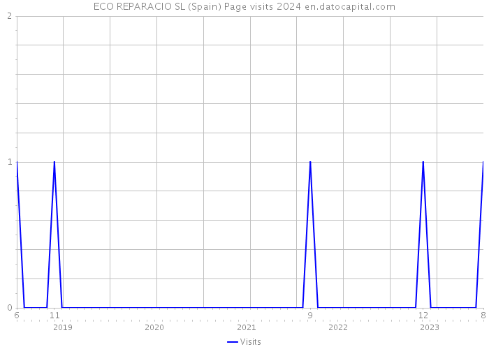 ECO REPARACIO SL (Spain) Page visits 2024 