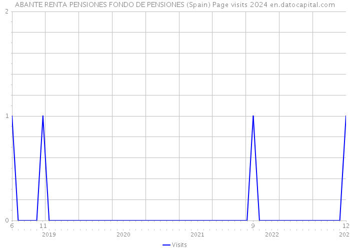 ABANTE RENTA PENSIONES FONDO DE PENSIONES (Spain) Page visits 2024 