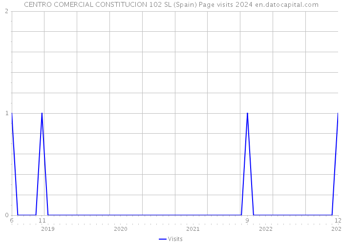 CENTRO COMERCIAL CONSTITUCION 102 SL (Spain) Page visits 2024 