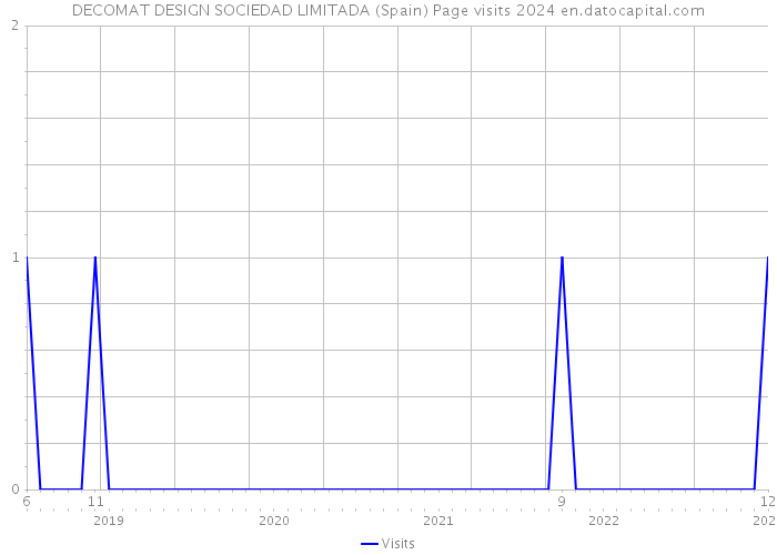 DECOMAT DESIGN SOCIEDAD LIMITADA (Spain) Page visits 2024 