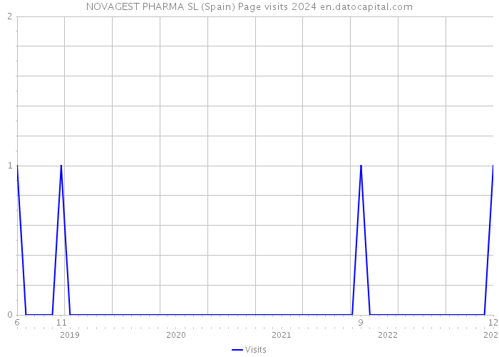 NOVAGEST PHARMA SL (Spain) Page visits 2024 