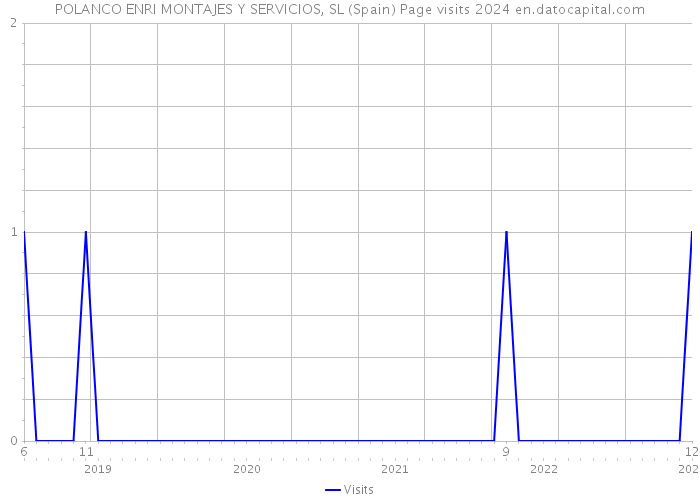 POLANCO ENRI MONTAJES Y SERVICIOS, SL (Spain) Page visits 2024 