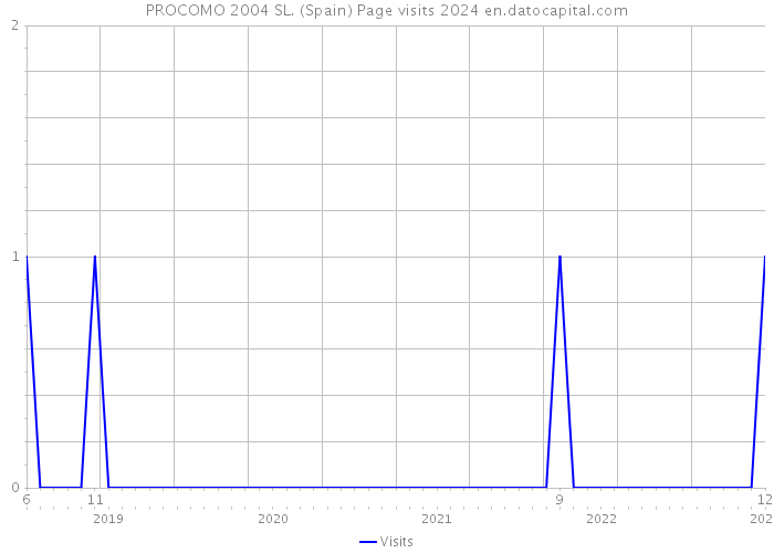 PROCOMO 2004 SL. (Spain) Page visits 2024 