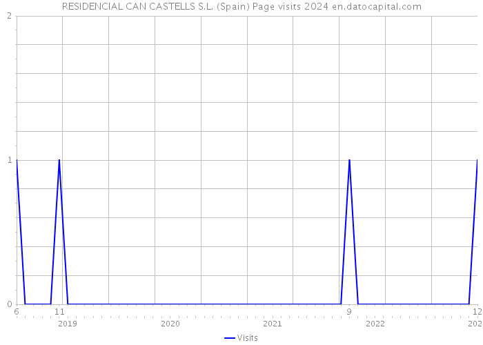 RESIDENCIAL CAN CASTELLS S.L. (Spain) Page visits 2024 