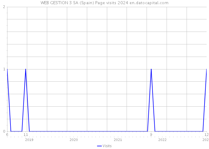 WEB GESTION 3 SA (Spain) Page visits 2024 