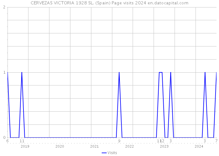 CERVEZAS VICTORIA 1928 SL. (Spain) Page visits 2024 