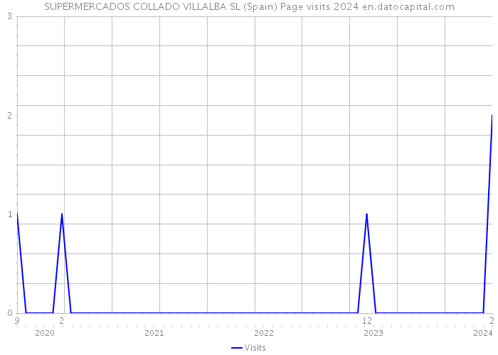 SUPERMERCADOS COLLADO VILLALBA SL (Spain) Page visits 2024 
