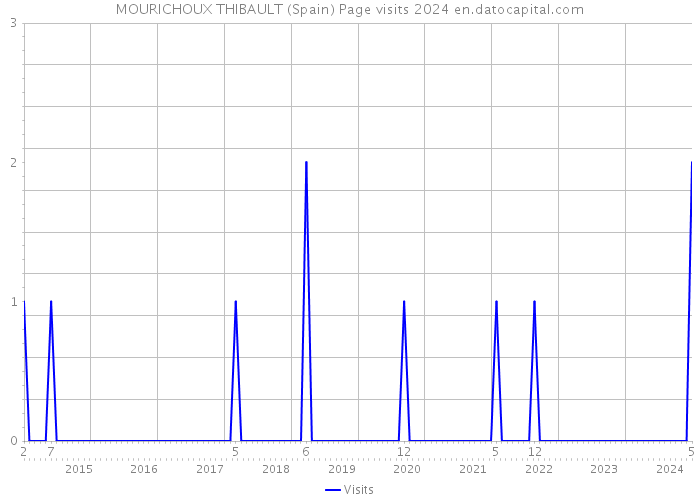 MOURICHOUX THIBAULT (Spain) Page visits 2024 
