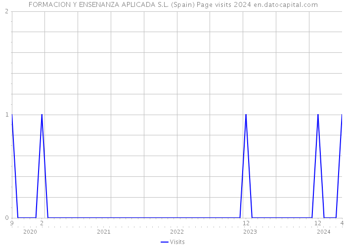 FORMACION Y ENSENANZA APLICADA S.L. (Spain) Page visits 2024 