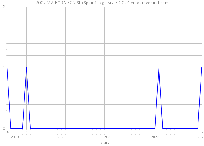 2007 VIA FORA BCN SL (Spain) Page visits 2024 
