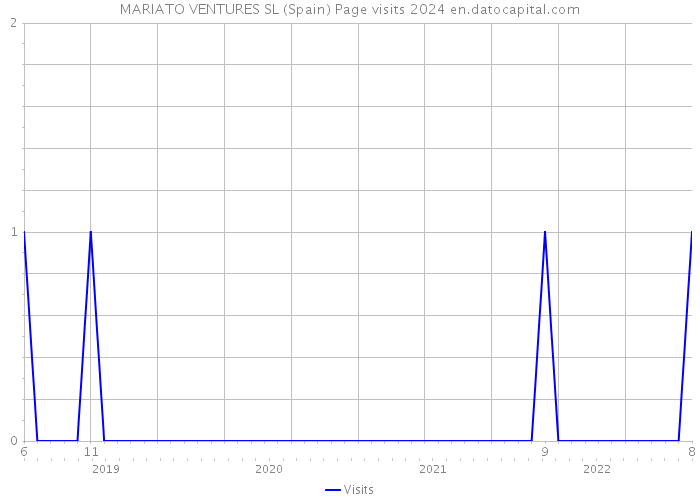 MARIATO VENTURES SL (Spain) Page visits 2024 