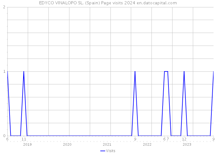 EDYCO VINALOPO SL. (Spain) Page visits 2024 