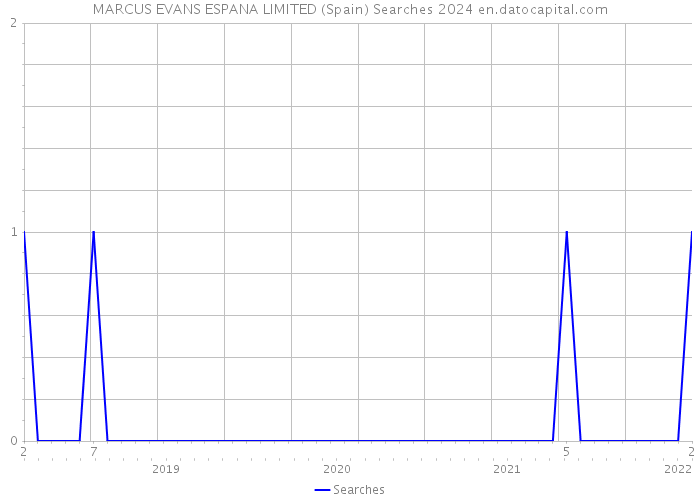 MARCUS EVANS ESPANA LIMITED (Spain) Searches 2024 
