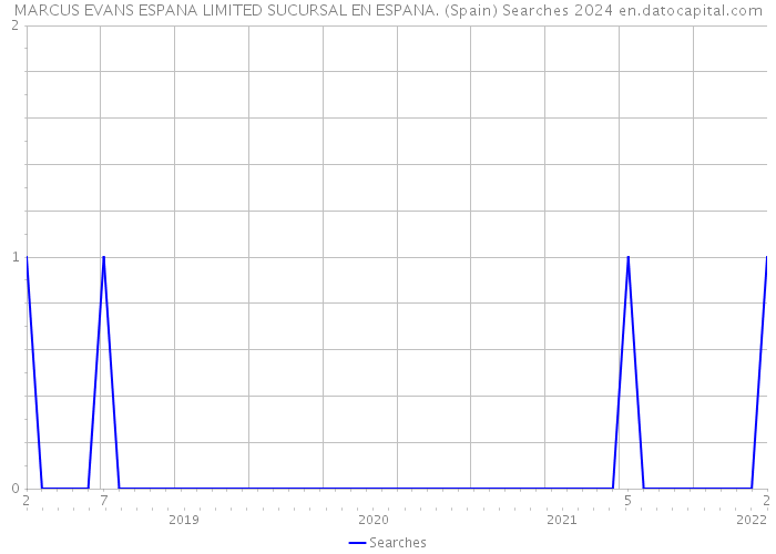 MARCUS EVANS ESPANA LIMITED SUCURSAL EN ESPANA. (Spain) Searches 2024 