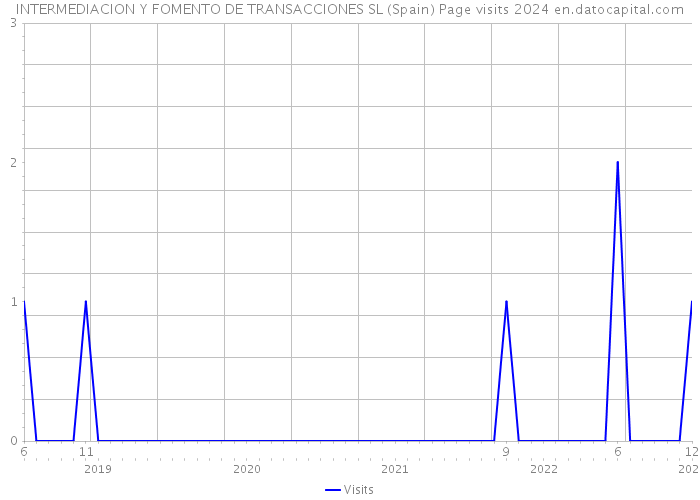 INTERMEDIACION Y FOMENTO DE TRANSACCIONES SL (Spain) Page visits 2024 