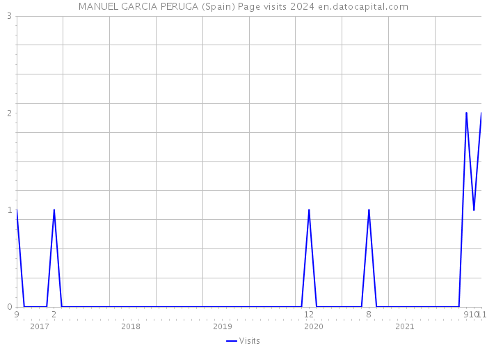 MANUEL GARCIA PERUGA (Spain) Page visits 2024 