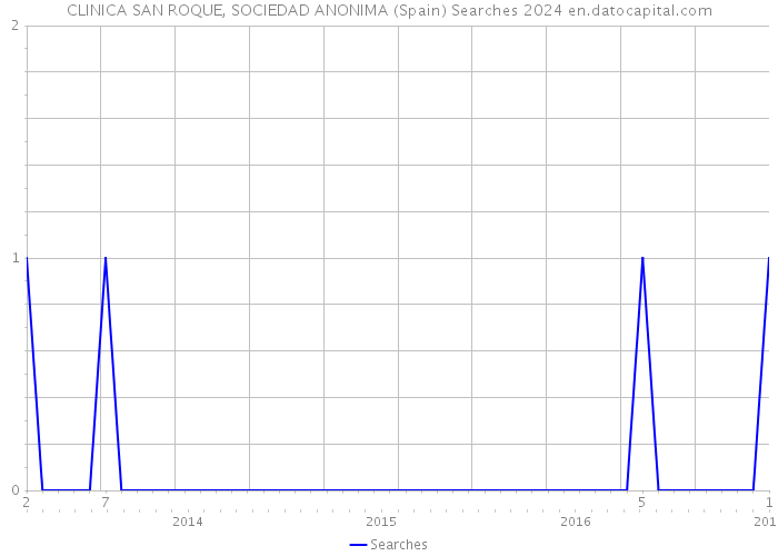 CLINICA SAN ROQUE, SOCIEDAD ANONIMA (Spain) Searches 2024 