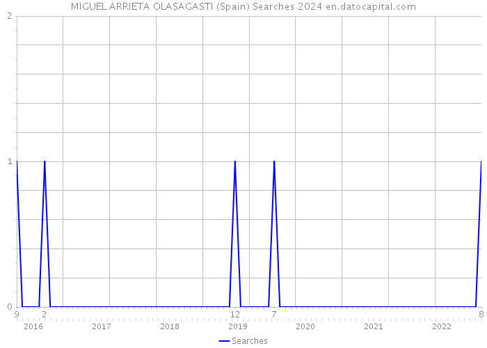 MIGUEL ARRIETA OLASAGASTI (Spain) Searches 2024 