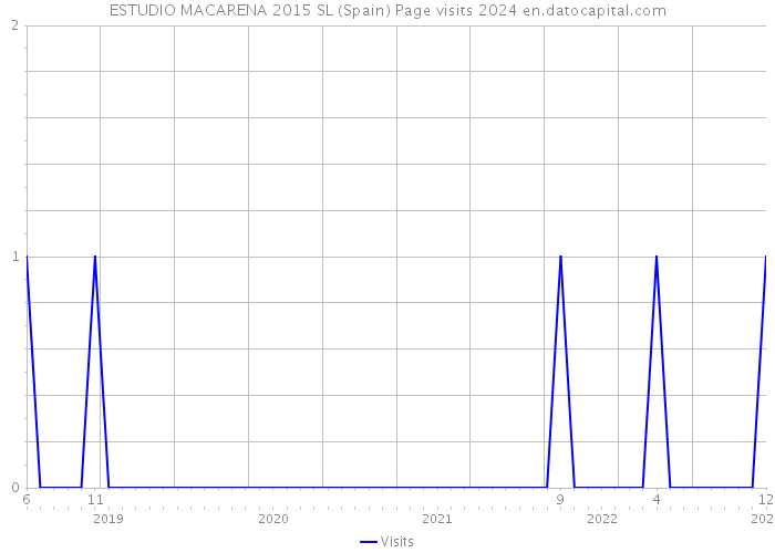 ESTUDIO MACARENA 2015 SL (Spain) Page visits 2024 