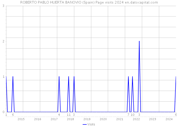 ROBERTO PABLO HUERTA BANOVIO (Spain) Page visits 2024 