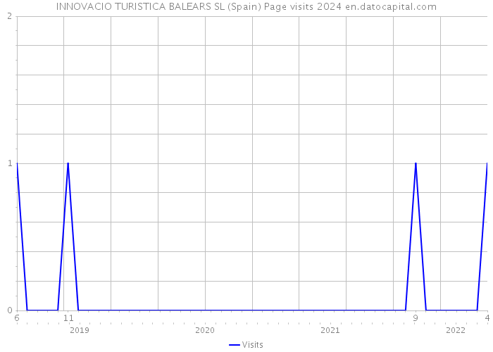 INNOVACIO TURISTICA BALEARS SL (Spain) Page visits 2024 