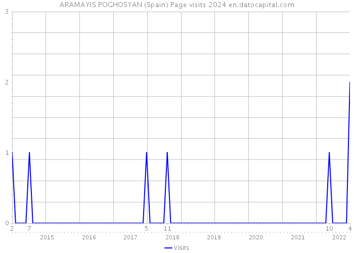 ARAMAYIS POGHOSYAN (Spain) Page visits 2024 
