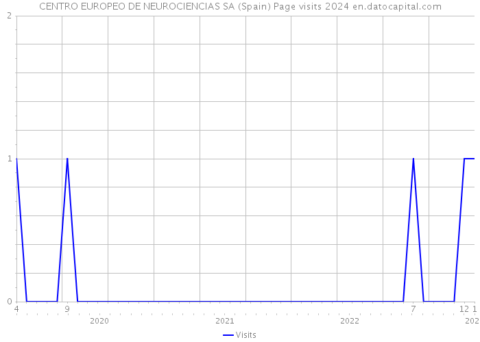 CENTRO EUROPEO DE NEUROCIENCIAS SA (Spain) Page visits 2024 