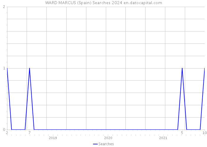 WARD MARCUS (Spain) Searches 2024 