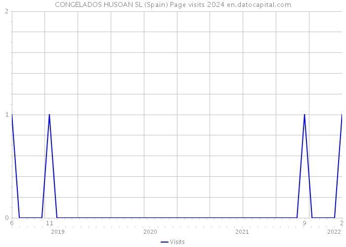 CONGELADOS HUSOAN SL (Spain) Page visits 2024 