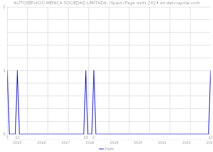 AUTOSERVICIO MENICA SOCIEDAD LIMITADA. (Spain) Page visits 2024 