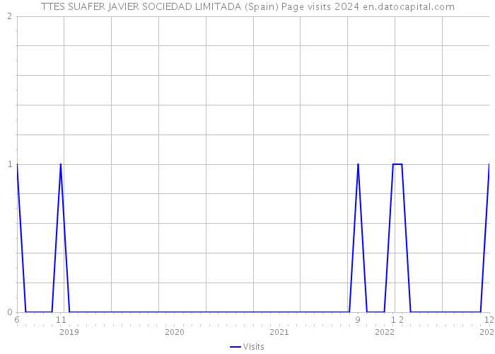 TTES SUAFER JAVIER SOCIEDAD LIMITADA (Spain) Page visits 2024 