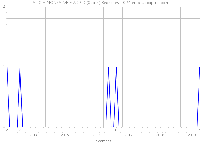 ALICIA MONSALVE MADRID (Spain) Searches 2024 