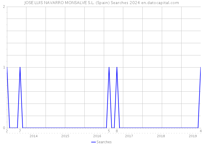 JOSE LUIS NAVARRO MONSALVE S.L. (Spain) Searches 2024 