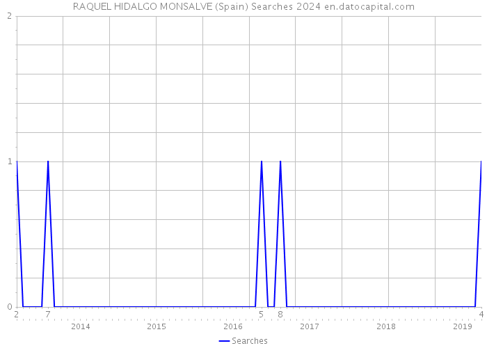 RAQUEL HIDALGO MONSALVE (Spain) Searches 2024 