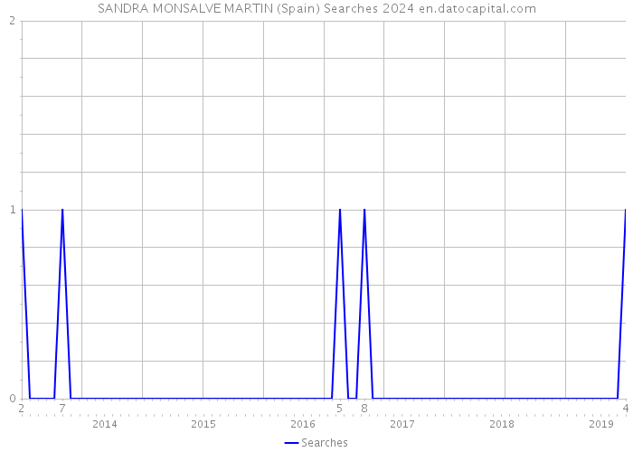 SANDRA MONSALVE MARTIN (Spain) Searches 2024 