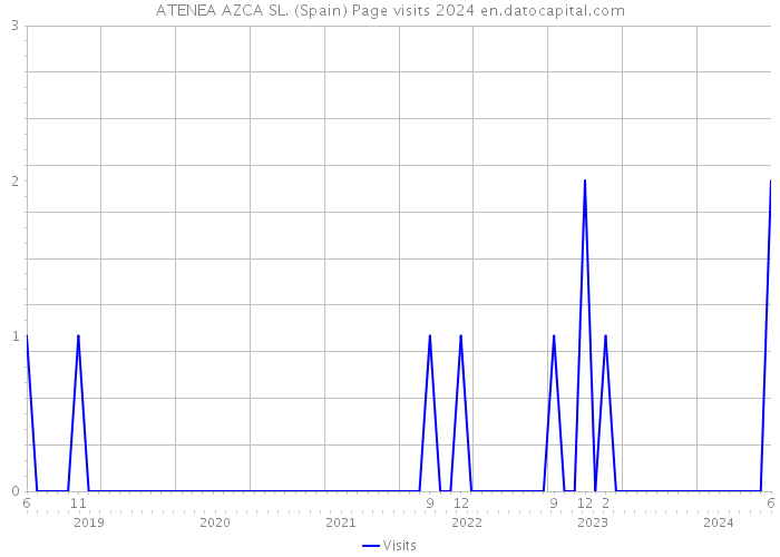 ATENEA AZCA SL. (Spain) Page visits 2024 
