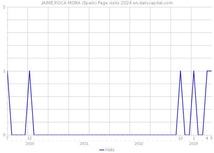JAIME ROCA MORA (Spain) Page visits 2024 