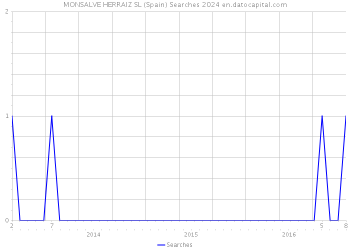 MONSALVE HERRAIZ SL (Spain) Searches 2024 