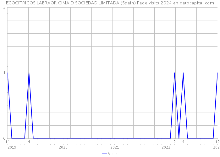 ECOCITRICOS LABRAOR GIMAID SOCIEDAD LIMITADA (Spain) Page visits 2024 
