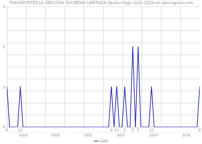 TRANSPORTES LA GERGONA SOCIEDAD LIMITADA (Spain) Page visits 2024 