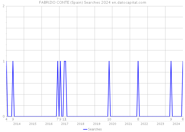 FABRIZIO CONTE (Spain) Searches 2024 