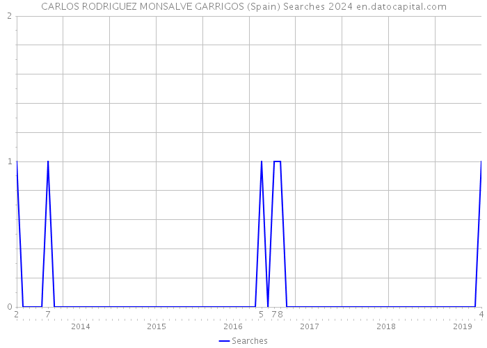 CARLOS RODRIGUEZ MONSALVE GARRIGOS (Spain) Searches 2024 