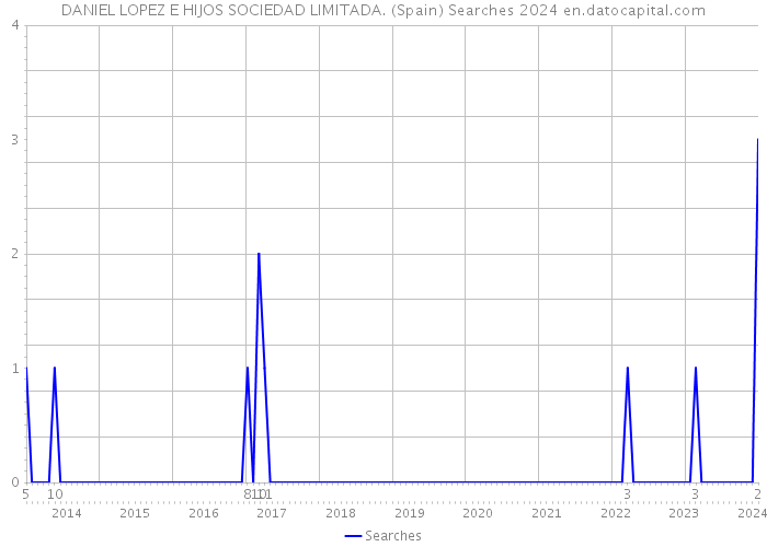 DANIEL LOPEZ E HIJOS SOCIEDAD LIMITADA. (Spain) Searches 2024 