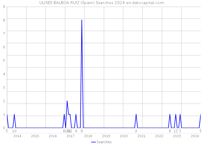 ULISES BALBOA RUIZ (Spain) Searches 2024 