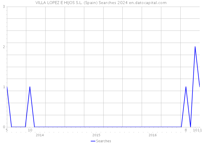 VILLA LOPEZ E HIJOS S.L. (Spain) Searches 2024 