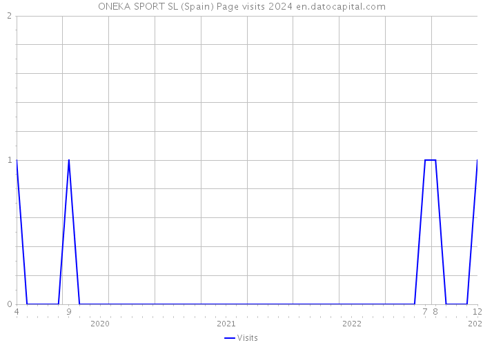 ONEKA SPORT SL (Spain) Page visits 2024 