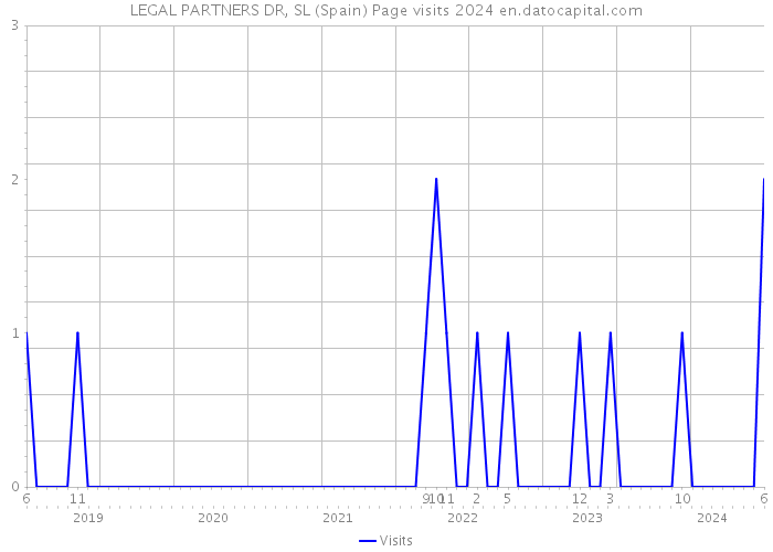 LEGAL PARTNERS DR, SL (Spain) Page visits 2024 