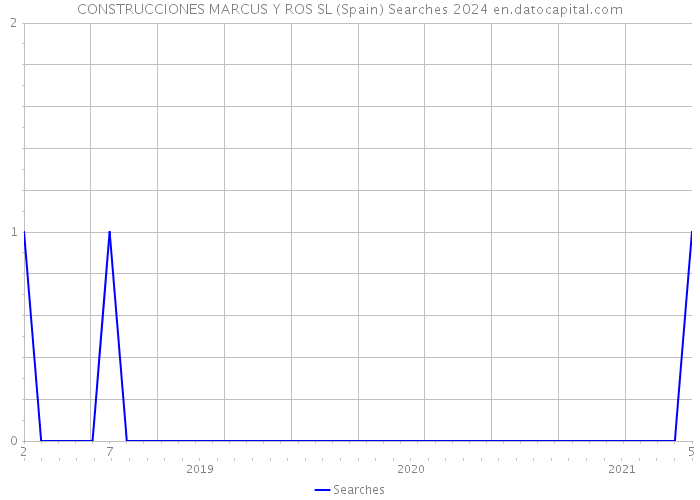 CONSTRUCCIONES MARCUS Y ROS SL (Spain) Searches 2024 